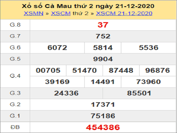 thống kê KQXSCM ngày 28/12/2020- xổ số cà mau