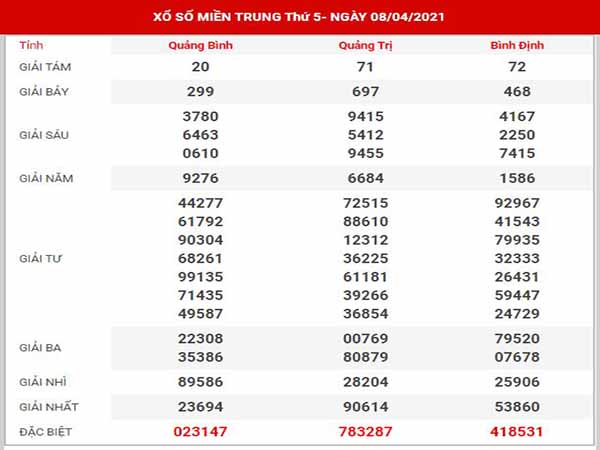 thống kê XSMT ngày 15/4/2021 - Phân tích kết quả XSMT thứ 5 hôm nay