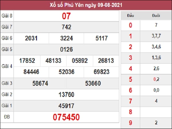 Dự đoán XSPY 16-08-2021