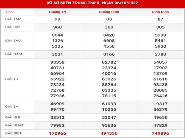 thống kê kết quả xổ số Miền Trung ngày 13/10/2022 thứ 5