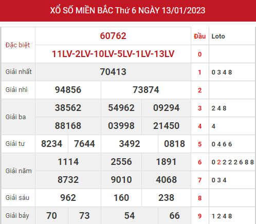 Dự đoán kết quả XSMB ngày 15/1/2023 hôm nay chính xác