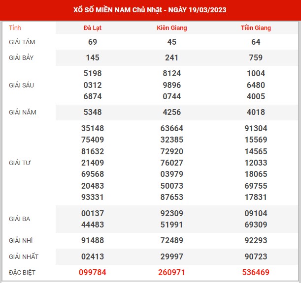 thống kê XSMN ngày 26/3/2023 - Phân tích đài SXMN chủ nhật hôm nay