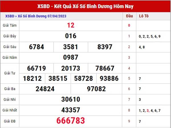 thống kê KQXS Bình Dương ngày 14/4/2023 thứ 6 hôm nay