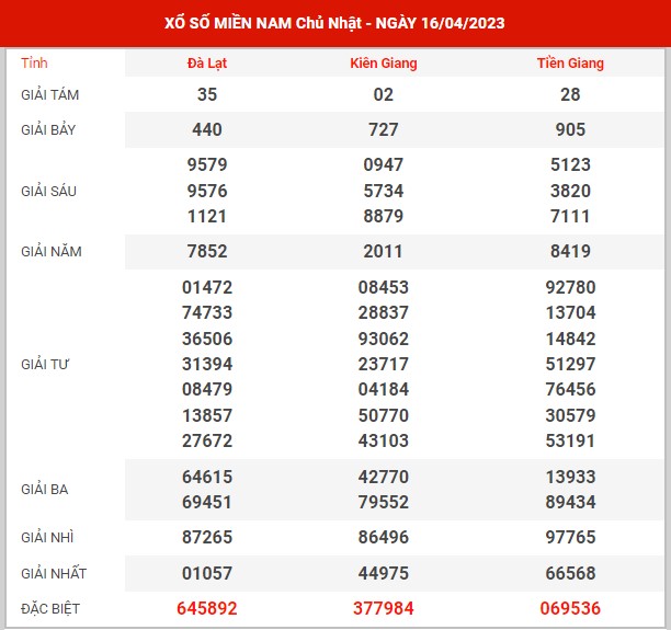 thống kê XSMN ngày 23/4/2023 - Phân tích đài SXMN chủ nhật hôm nay