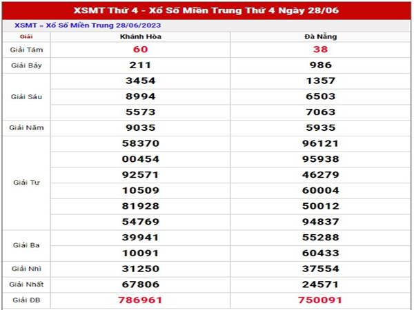 thống kê kết quả xổ số Miền Trung ngày 5/7/2023 thứ 4 hôm nay thống kê kết quả xổ số Miền Trung ngày 5/7/2023 thứ 4 hôm nay