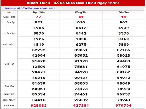 thống kê sổ xố Miền Nam ngày 19/9/2023