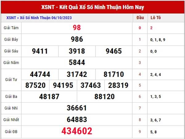 thống kê kết quả SX Ninh Thuận 13/10/2023 dự đoán lô thứ 6