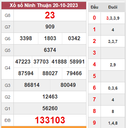 thống kê XSNT 27-10-2023