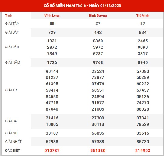 thống kê XSMN ngày 8/12/2023 - Phân tích xổ số miền Nam thứ 6