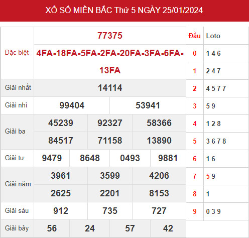 Dự đoán kết quả XSMB ngày 27/1/2024 hôm nay chính xác