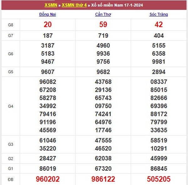 thống kê XSMN 24/1/2024 phân tích chốt số đẹp giờ vàng 