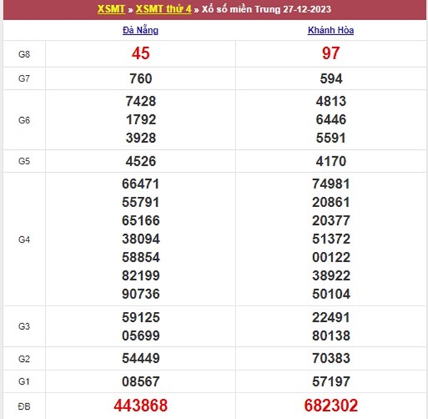 thống kê XSMT 3/1/2024 dự đoán chốt loto giải tám thứ 4