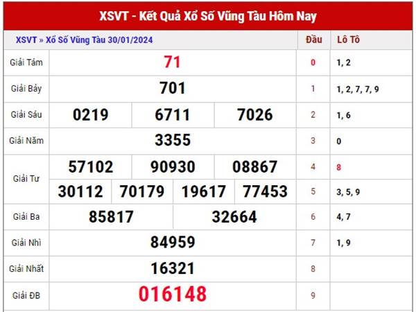 thống kê xổ số Vũng Tàu ngày 6/2/2024 thống kê XSVT thứ 3