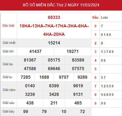 Dự đoán kết quả XSMB ngày 13/2/2024 hôm nay dễ ăn