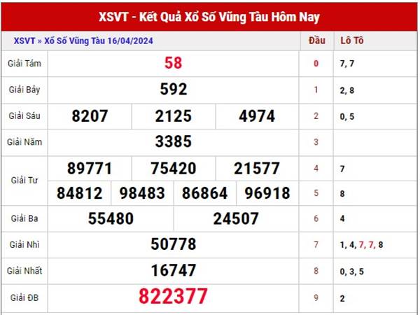 thống kê XSVT ngày 23/4/2024 thống kê xổ số Vũng Tàu thứ 3