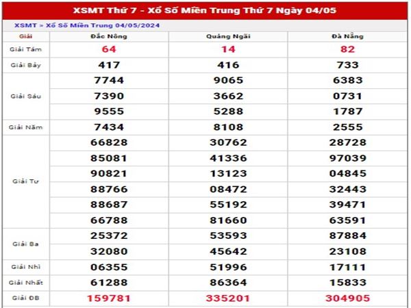 Dự đoán KQXS Miền Trung ngày 11/5/2024 thứ 7 hôm nay