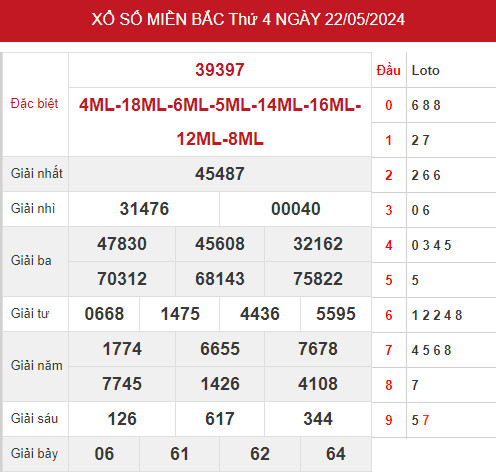 Dự đoán kết quả XSMB ngày 24/5/2024 hôm nay dễ ăn