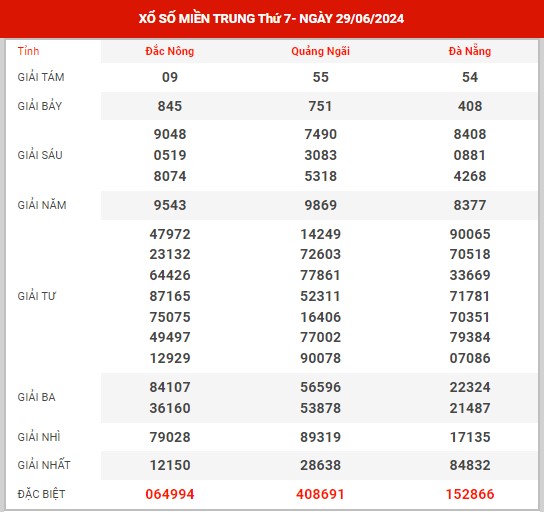 Dự đoán XSMT ngày 6/7/2024 - Thống kê xổ số miền Trung thứ 7