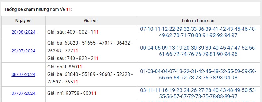 Thống kê các ngày XSMB về 11 T7/2024 và số may mắn