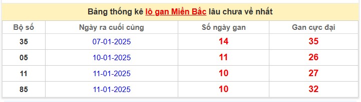 Bảng thống kê lô gan Miền Bắc lâu chưa về nhất 