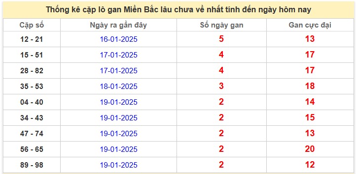 Thống kê cặp lô gan Miền Bắc lâu chưa về nhất tính đến ngày hôm nay