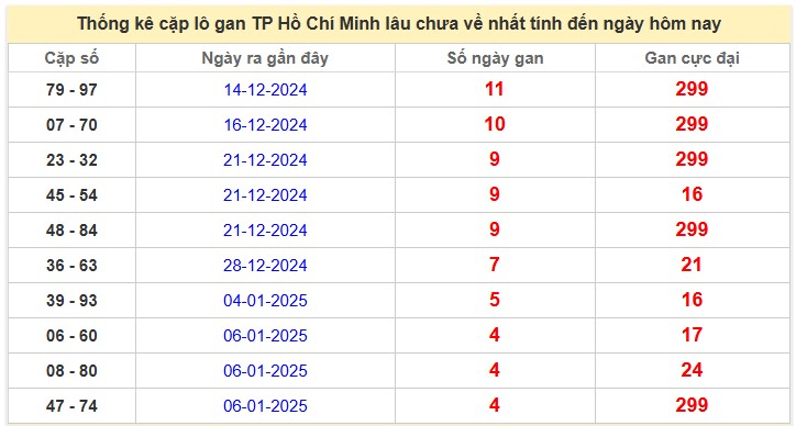 Thống kê cặp lô gan TP Hồ Chí Minh lâu chưa về nhất tính đến ngày hôm nay 