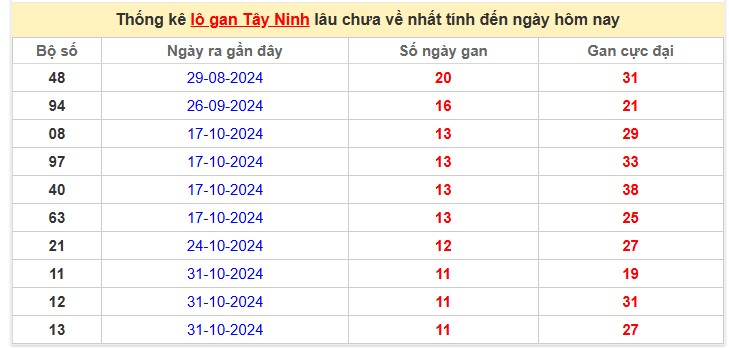 Thống kê lô gan Tây Ninh lâu chưa về nhất tính đến ngày hôm nay