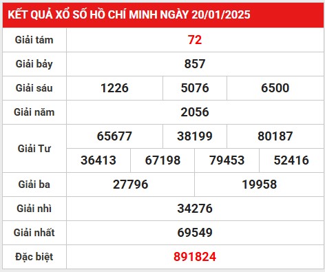 Thống kê VIP xổ số Hồ Chí Minh 25/1/2025 hôm nay thứ 7