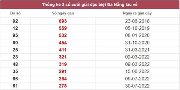 Phân tích kết quả XSDNG ngày 2/4/2025 22
