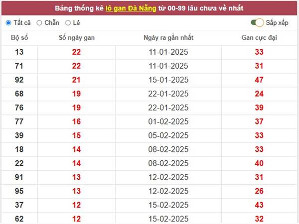 Phân tích kết quả XSDNG ngày 2/4/2025