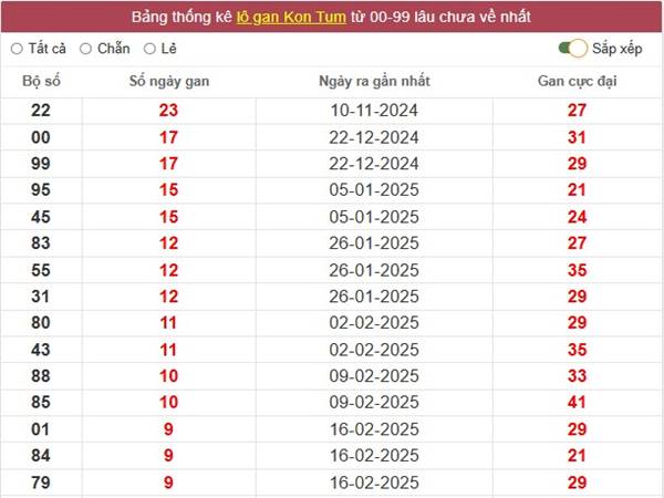 Thống kê xổ số Kon Tum ngày 27/4/2025 Chủ Nhật hôm nay 21 Thống kê xổ số Kon Tum ngày 27/4/2025 Chủ Nhật hôm nay 1