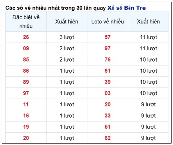 Thống kê SXBT ngày 22/4/2025 song thủ giải đặc biệt