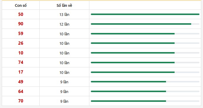 10 con lô xuất hiện nhiều nhất trong 30 lần quay