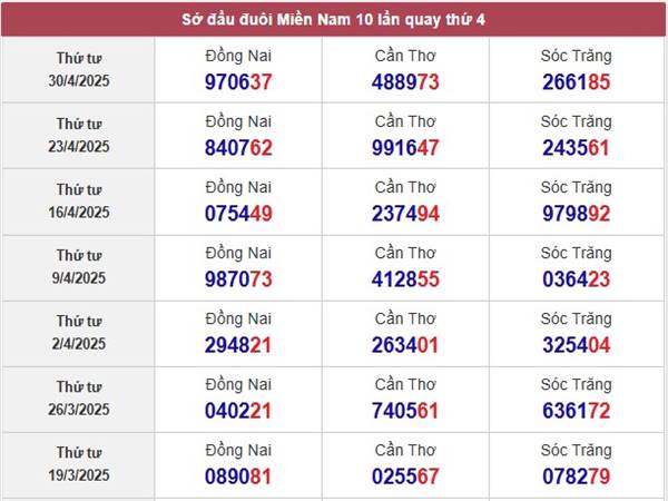 Phân tích XSMN hàng ngày 7/5/2025 nhận định loto thứ 4 4