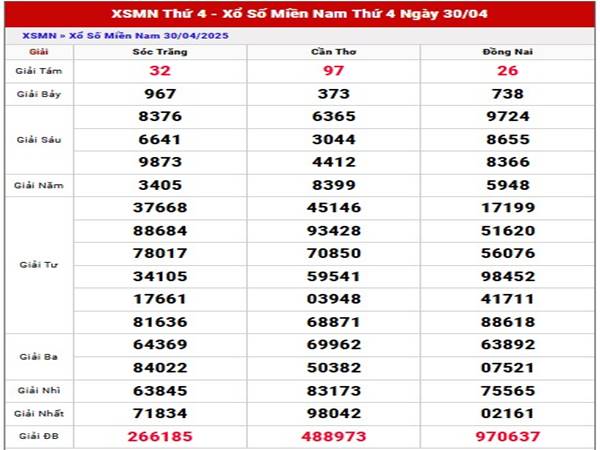 Phân tích XSMN hàng ngày 7/5/2025 nhận định loto thứ 4