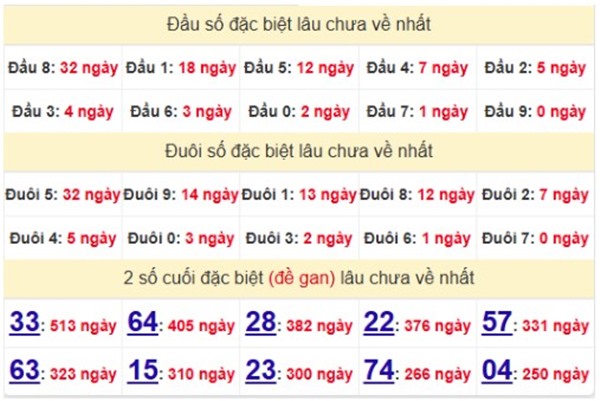 Thống kê XSQT ngày 22/5/2025 bạch thủ đài Quảng Trị