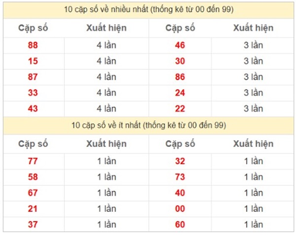 Phân tích lô VIP XSMN 24/6/2025 số đẹp miền Nam
