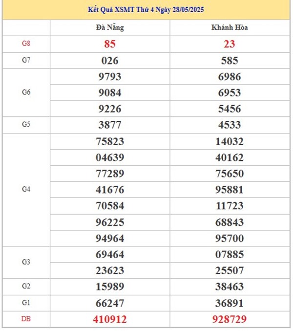 Thống kê XSMT ngày 4/6/2025 lô xiên đẹp thứ 4