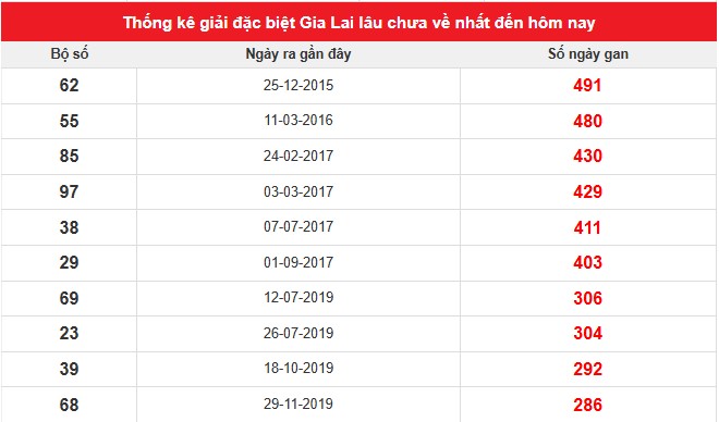 Thống kê giải đặc biệt xổ số Gia Lai lâu chưa về ngày 20/6/2025