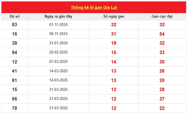 Thống kê lô gan xổ số Gia Lai ngày thứ 6 mới nhất