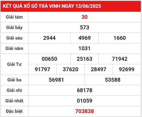 Loto gan kết quả XSTV ngày 20/6/2025 phân tích số đẹp