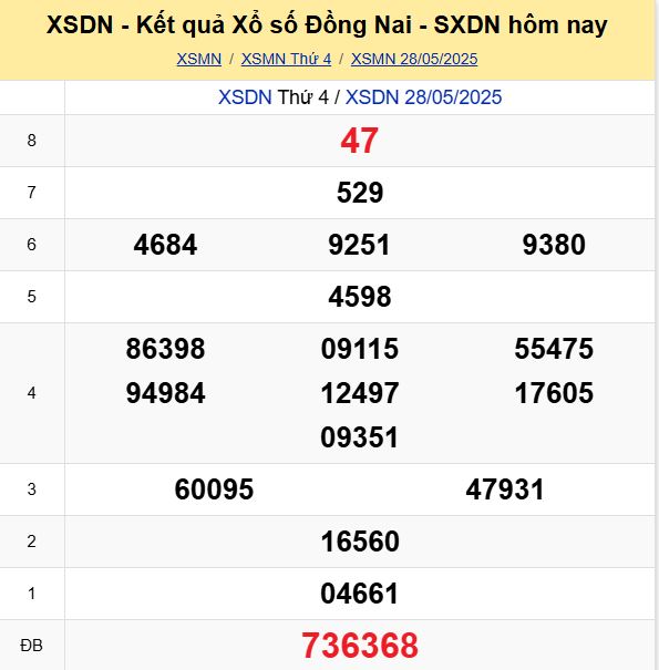 Phân tích kết quả xổ số Đồng Nai ngày 28/5/2025