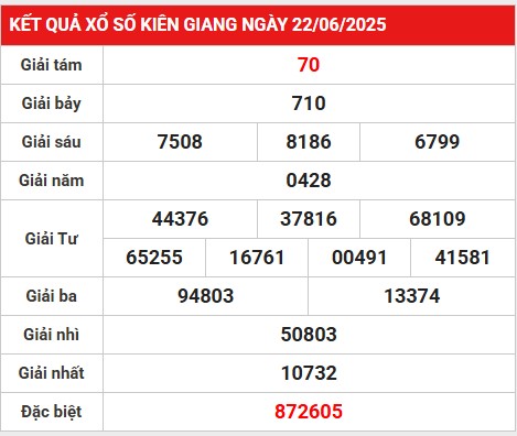 Thống kê loto gan kết quả Kiên Giang 29/6/2025 hôm nay