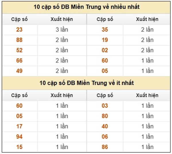 Thống kê XSMT ngày 4/6/2025 lô xiên đẹp thứ 4