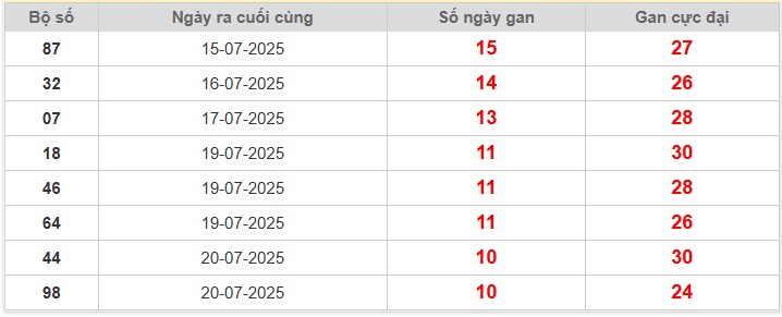 Bảng thống kê lô gan Miền Bắc lâu chưa về nhất