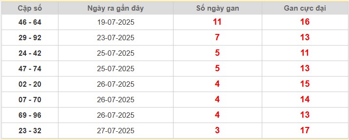 Thống kê cặp lô gan Miền Bắc lâu chưa về nhất 