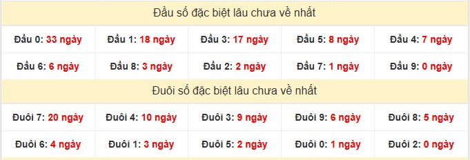 Thống kê đầu đuôi giải đặc biệt XSVL lâu chưa về