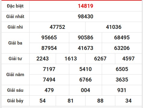 Thống kê lô gan kết quả XSHN 2/8/2025 thứ 7 miễn phí