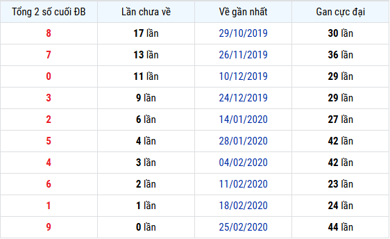 Thống kê tổng 2 số cuối giải đặc biệt lâu chưa về xổ số Bạc Liêu ngày 29/7/2025