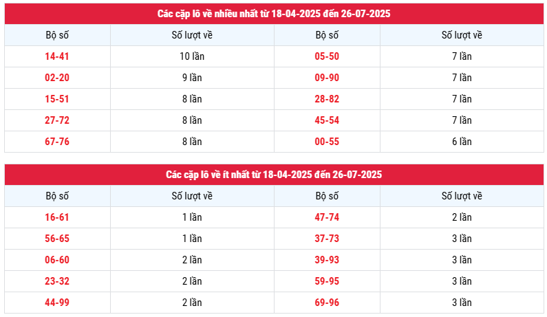 Thống kê tần suất lô cặp xổ số Hậu Giang ngày 26/7/2025